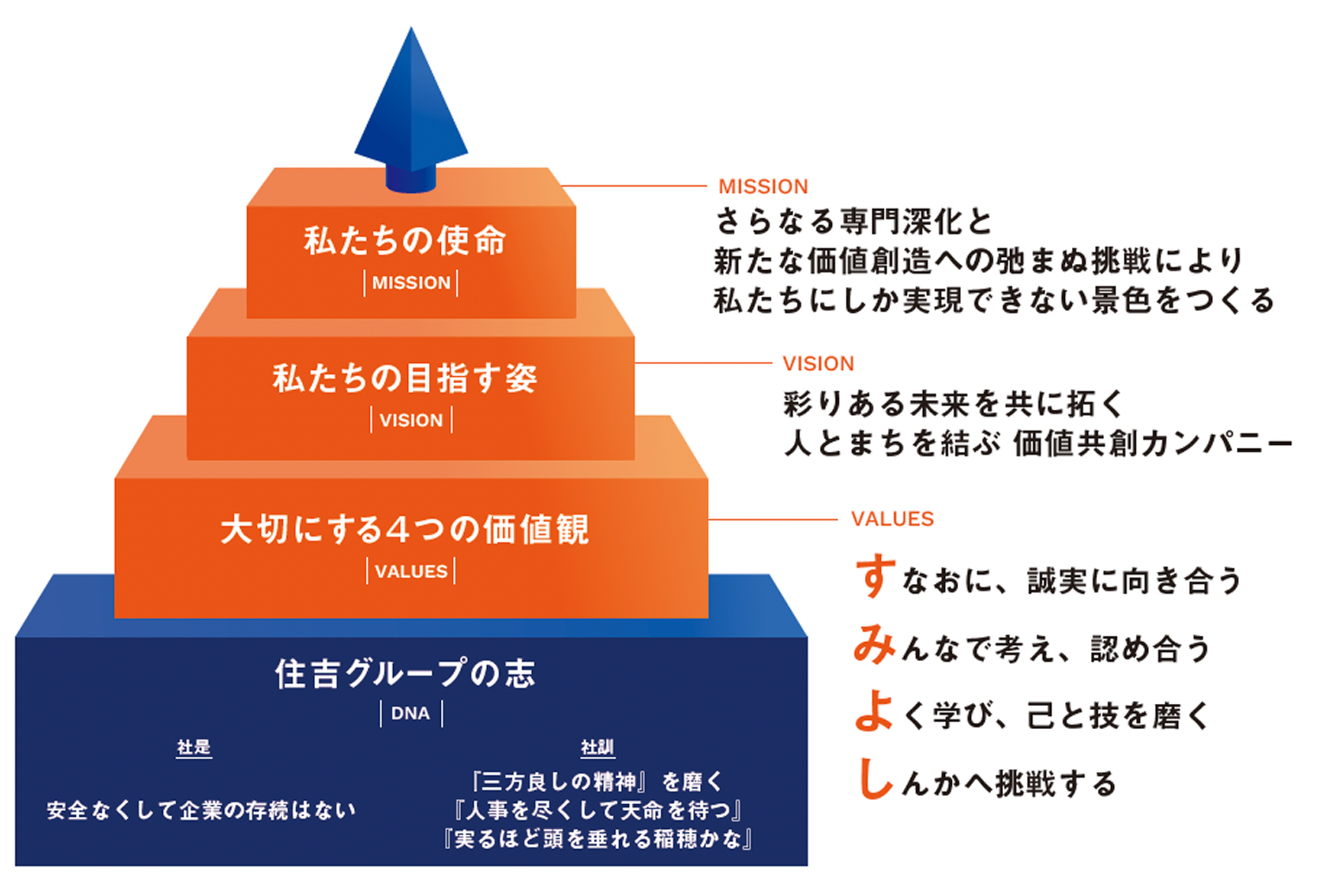 住吉グループの理念体系図。住吉グループの志を基盤に、Mission、Vision、Valuesを積み上げた構成図