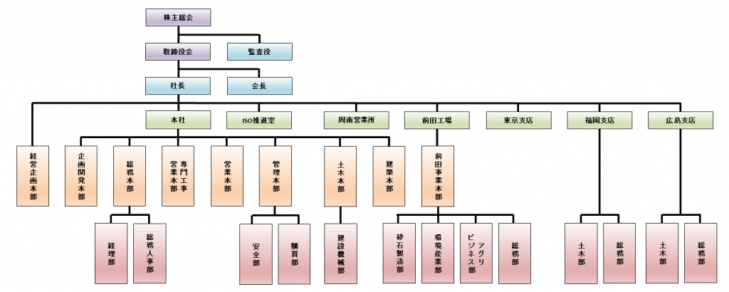 住吉工業株式会社組織図