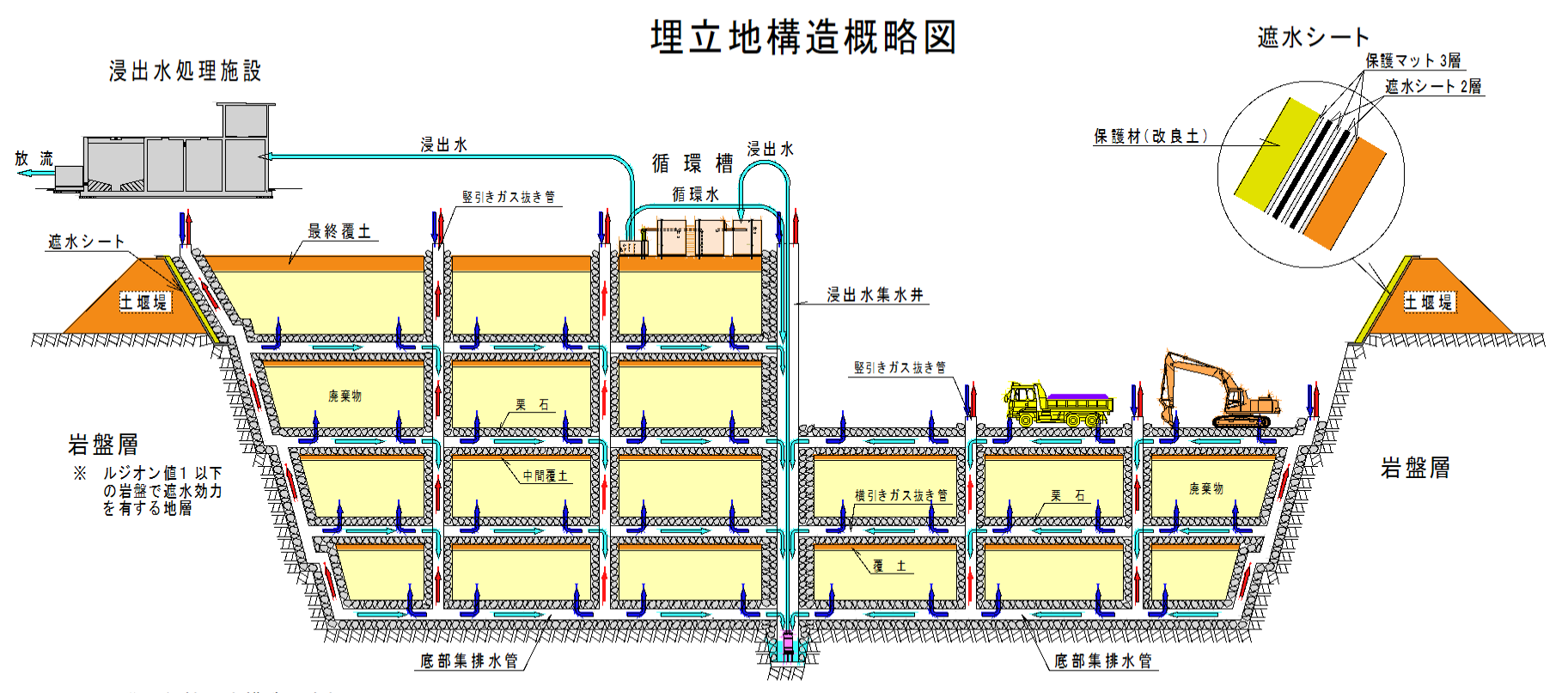 拡大型準好気性埋立構造の概略図