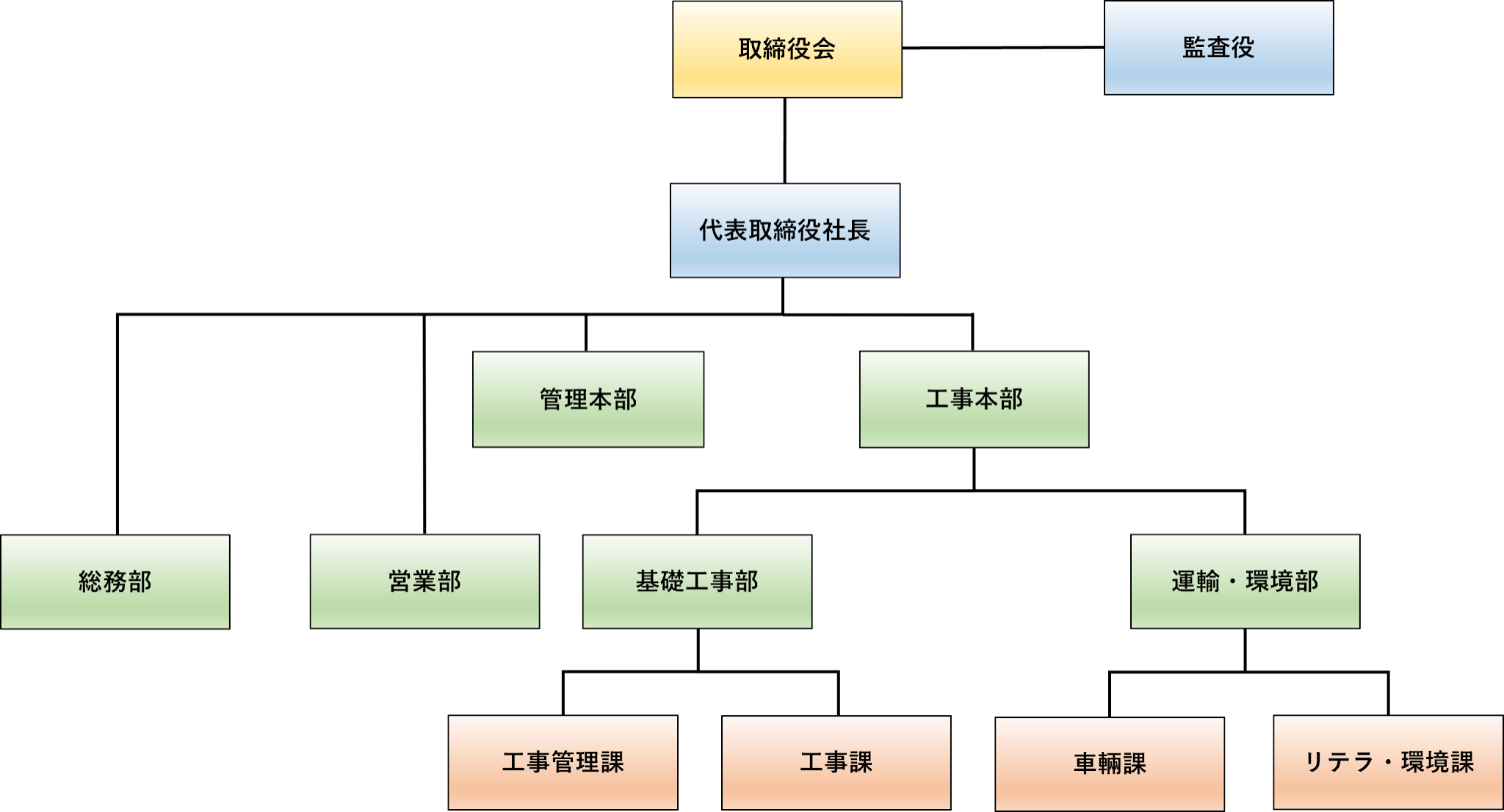 住吉運輸株式会社組織図
